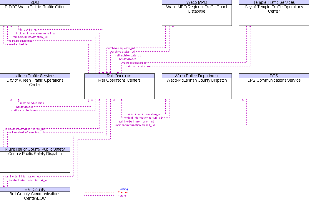 Context Diagram for Rail Operations Centers