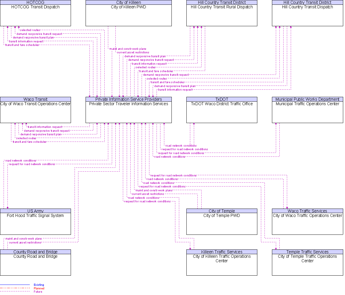 Context Diagram for Private Sector Traveler Information Services