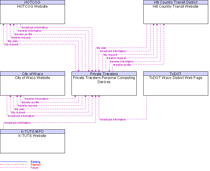 Context Diagram for Private Travelers Personal Computing Devices