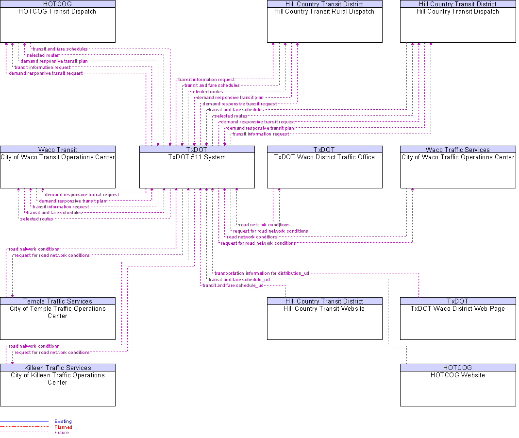 Context Diagram for TxDOT 511 System