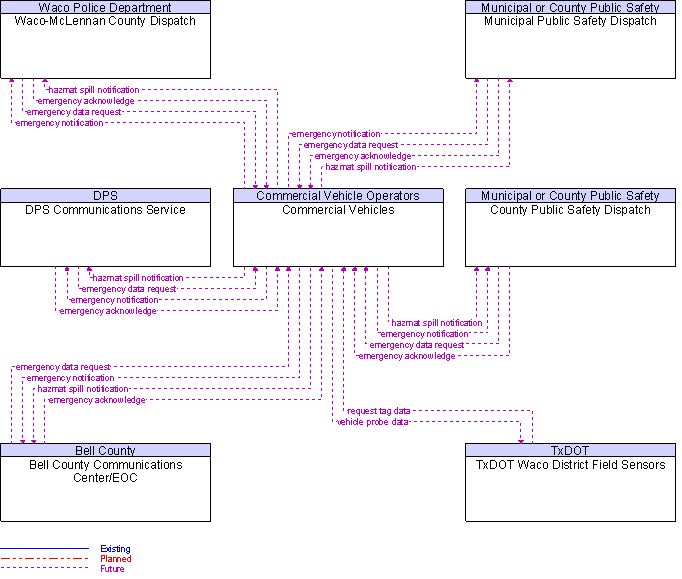 Context Diagram for Commercial Vehicles