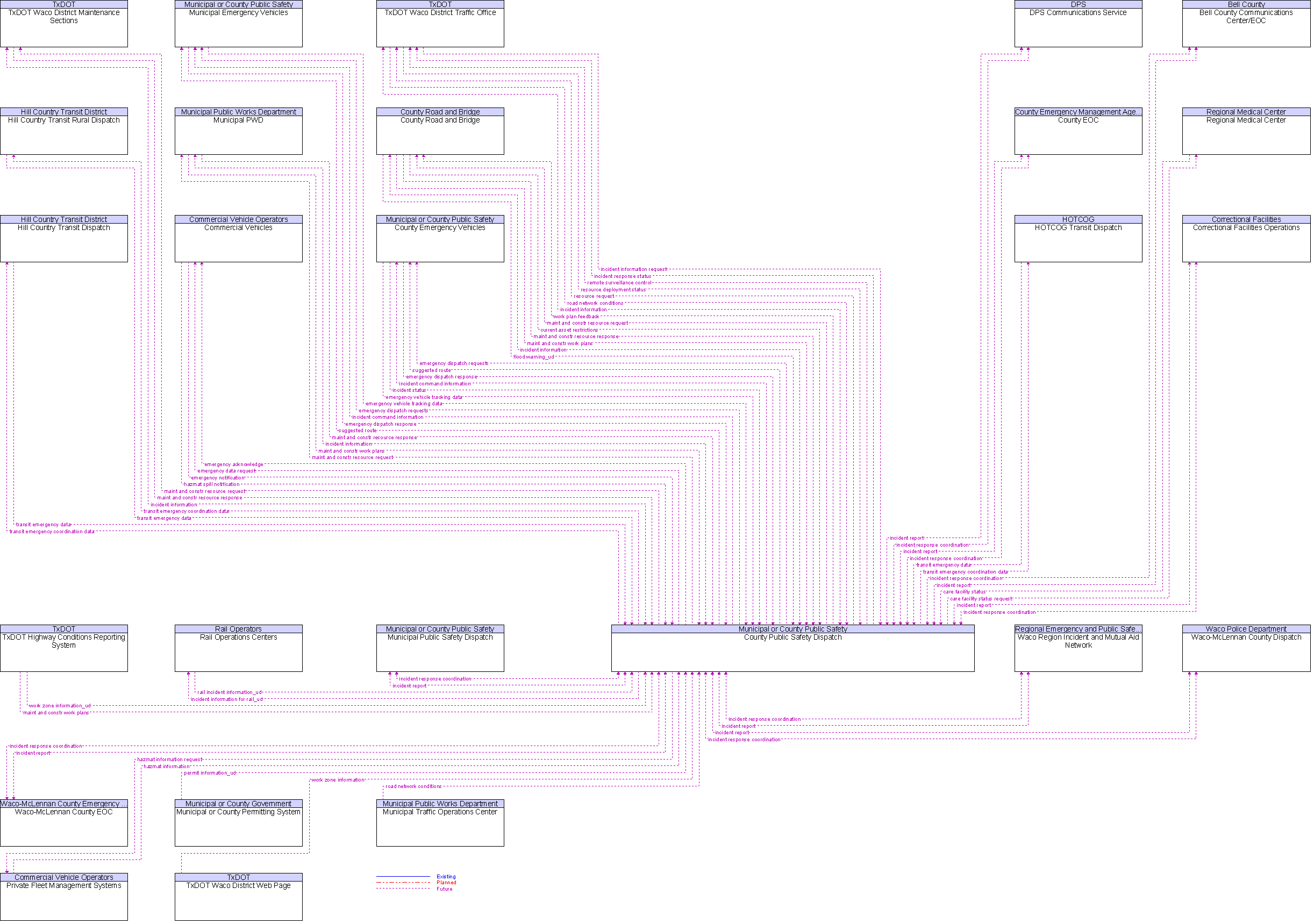 Context Diagram for County Public Safety Dispatch