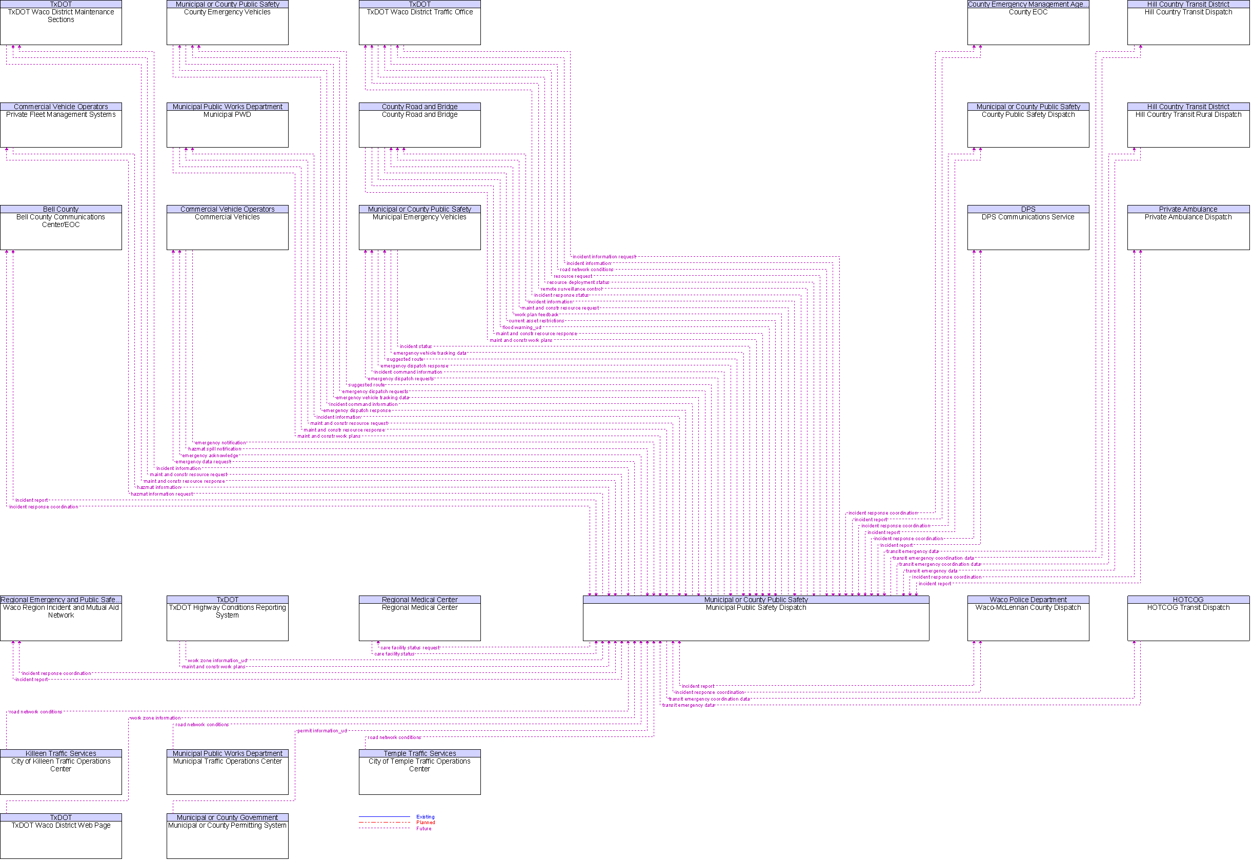 Context Diagram for Municipal Public Safety Dispatch