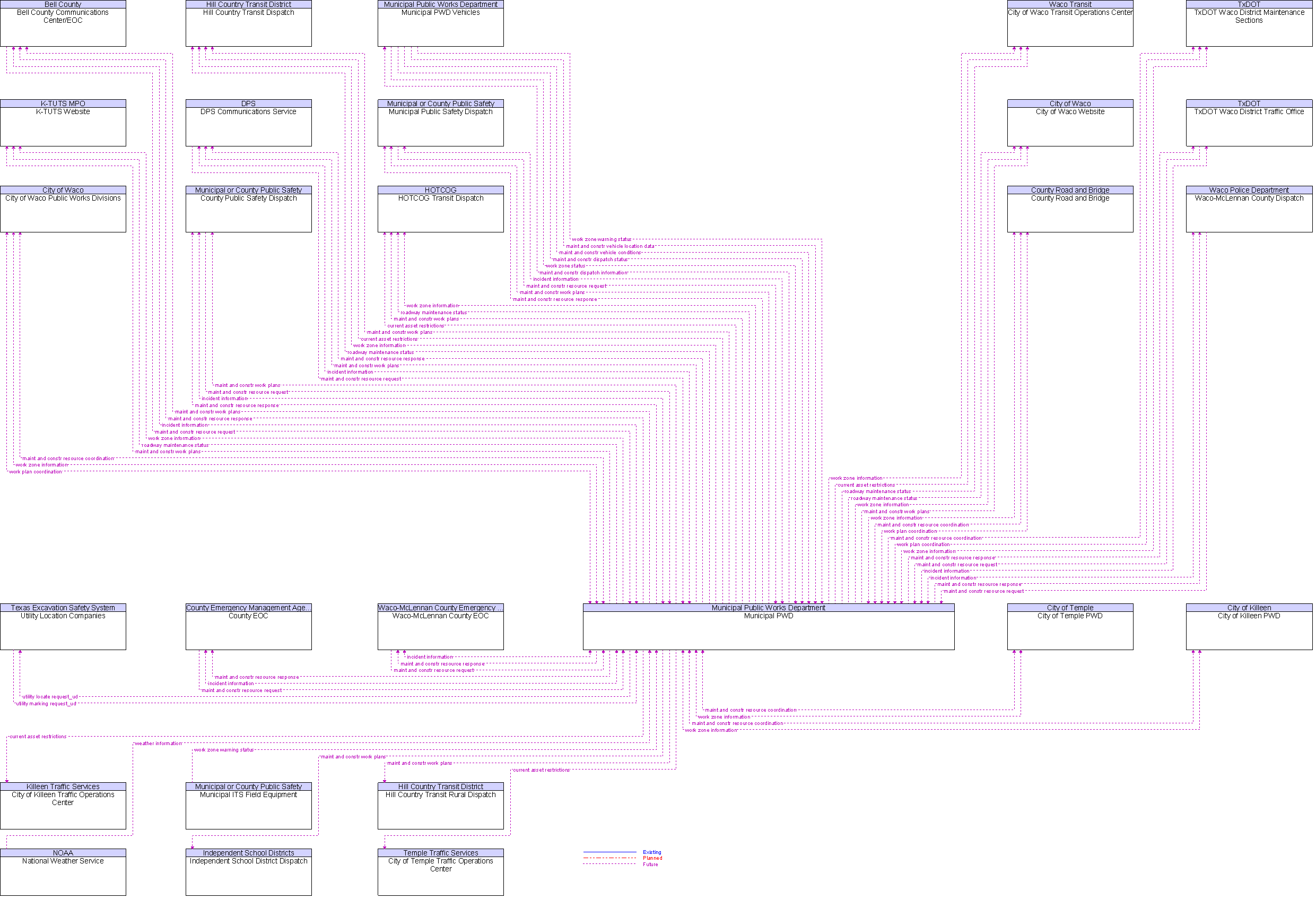 Context Diagram for Municipal PWD