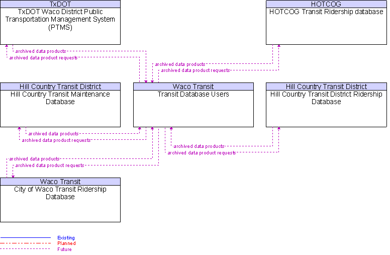 Context Diagram for Transit Database Users