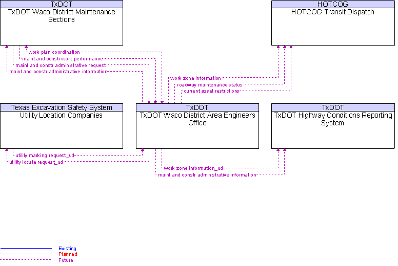 Context Diagram for TxDOT Waco District Area Engineers Office