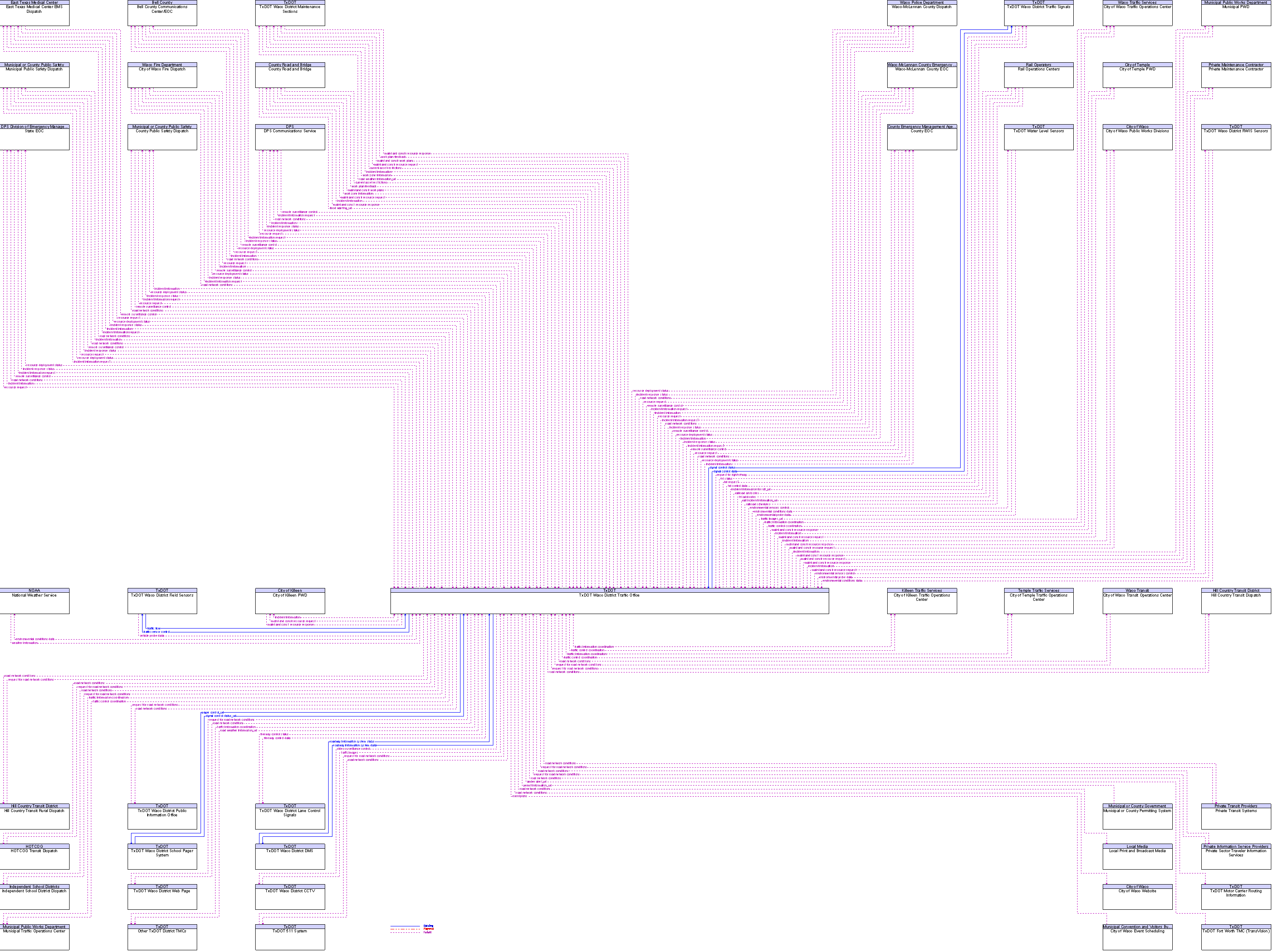 Context Diagram for TxDOT Waco District Traffic Office