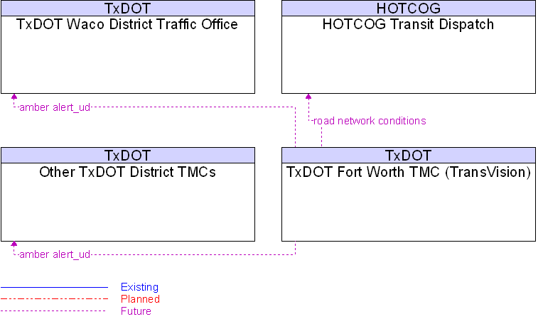 Context Diagram for TxDOT Fort Worth TMC (TransVision)