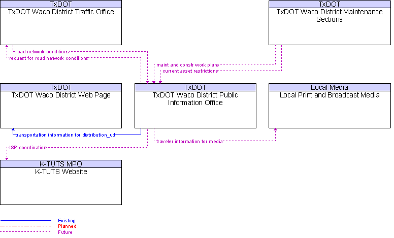 Context Diagram for TxDOT Waco District Public Information Office