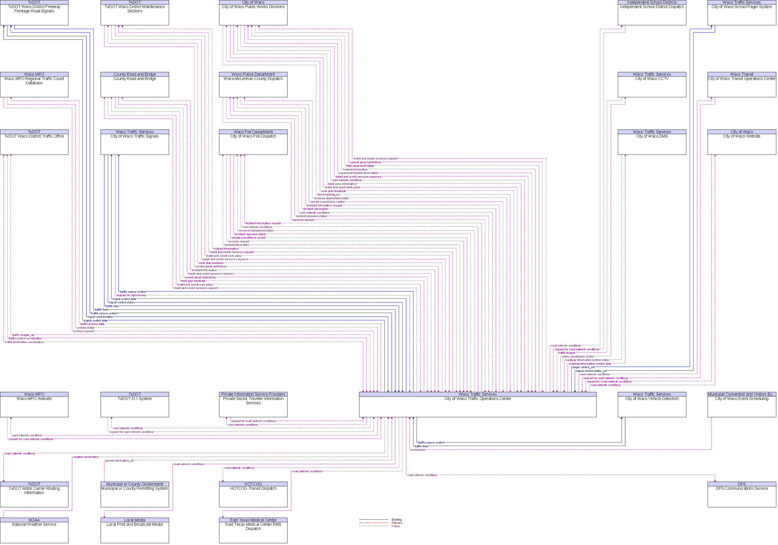 Context Diagram for City of Waco Traffic Operations Center