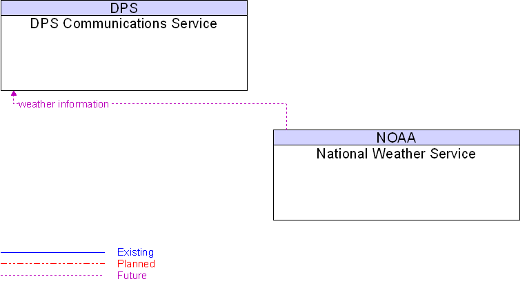 DPS Communications Service to National Weather Service Interface Diagram