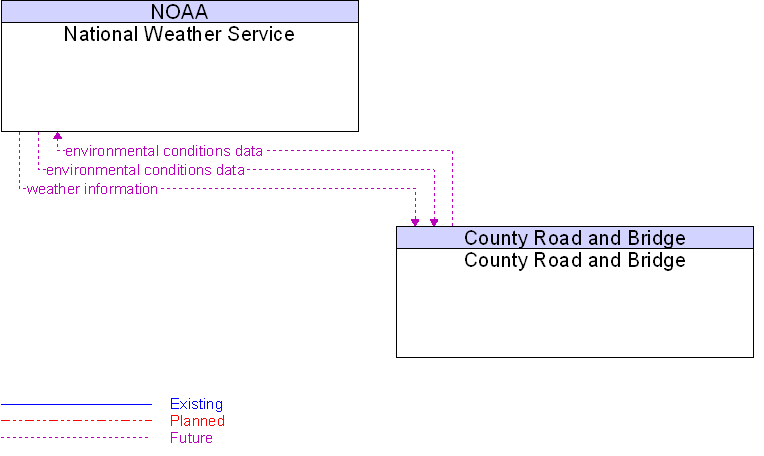 County Road and Bridge to National Weather Service Interface Diagram