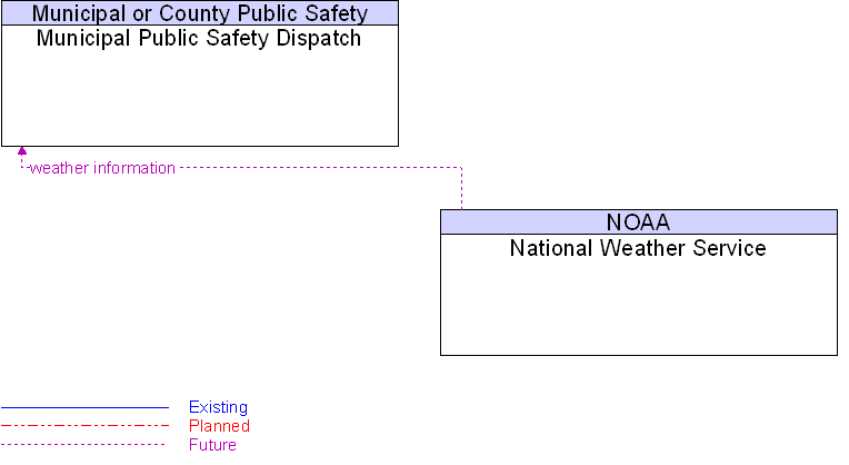 Municipal Public Safety Dispatch to National Weather Service Interface Diagram