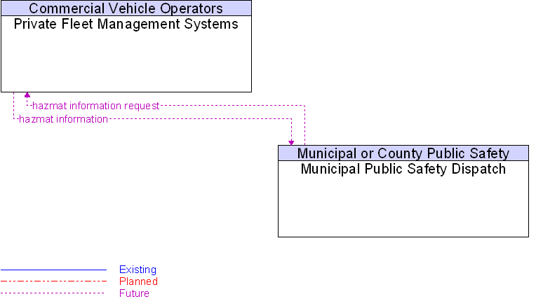 Municipal Public Safety Dispatch to Private Fleet Management Systems Interface Diagram