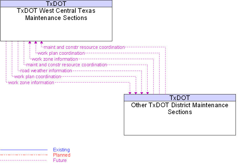 Other TxDOT District Maintenance Sections to TxDOT West Central Texas Maintenance Sections Interface Diagram