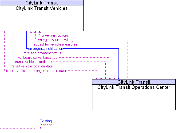 CityLink Transit Operations Center to CityLink Transit Vehicles Interface Diagram