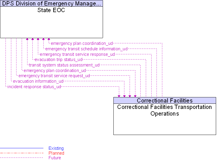 Correctional Facilities Transportation Operations to State EOC Interface Diagram