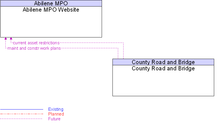 Abilene MPO Website to County Road and Bridge Interface Diagram