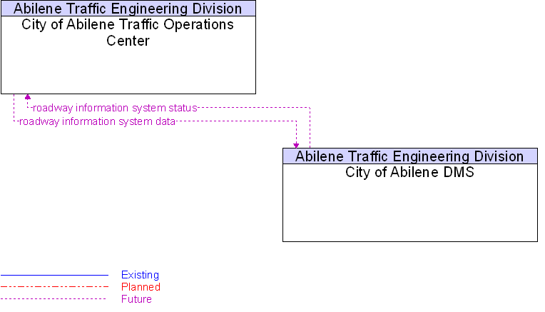 City of Abilene DMS to City of Abilene Traffic Operations Center Interface Diagram