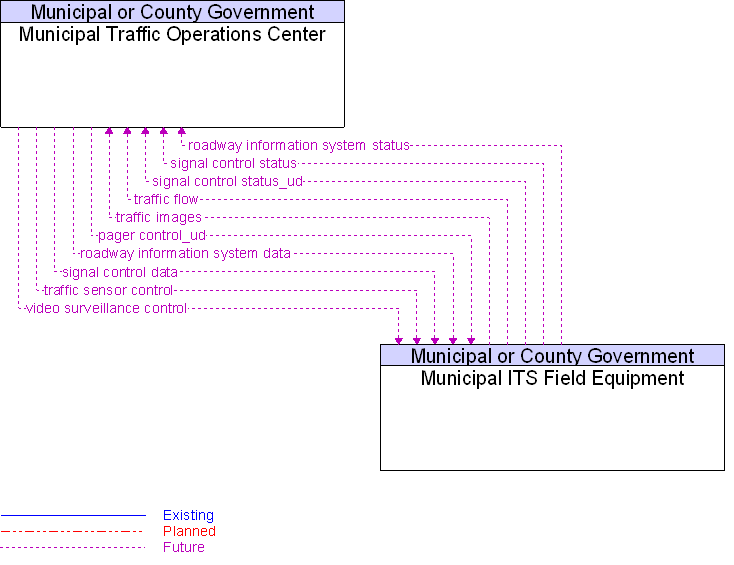 Municipal ITS Field Equipment to Municipal Traffic Operations Center Interface Diagram