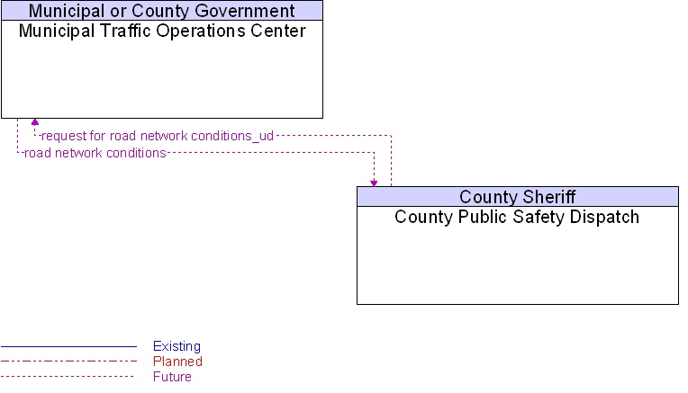 County Public Safety Dispatch to Municipal Traffic Operations Center Interface Diagram