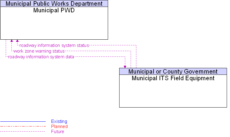 Municipal ITS Field Equipment to Municipal PWD Interface Diagram