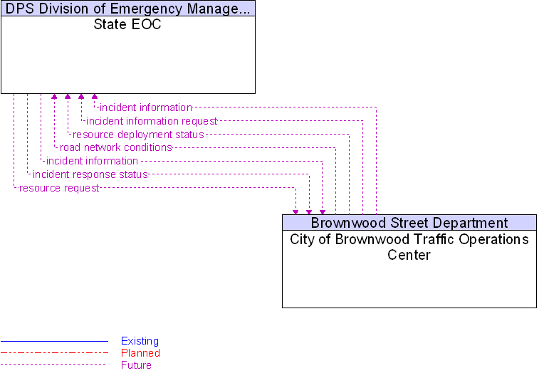 City of Brownwood Traffic Operations Center to State EOC Interface Diagram