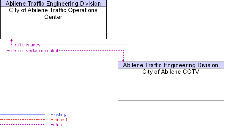 City of Abilene CCTV to City of Abilene Traffic Operations Center Interface Diagram