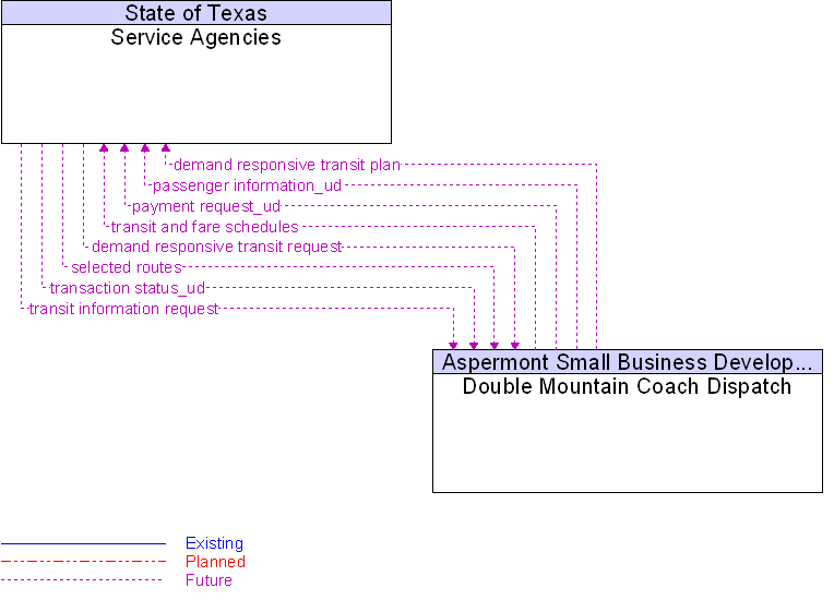 Double Mountain Coach Dispatch to Service Agencies Interface Diagram