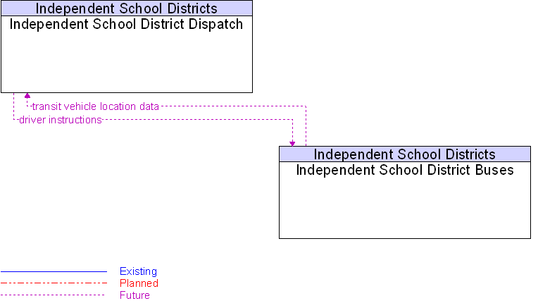 Independent School District Buses to Independent School District Dispatch Interface Diagram