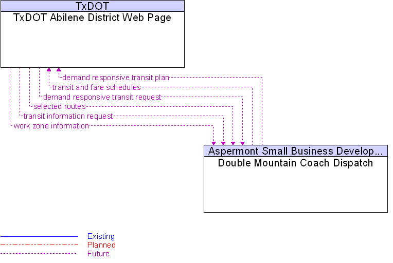 Double Mountain Coach Dispatch to TxDOT Abilene District Web Page Interface Diagram