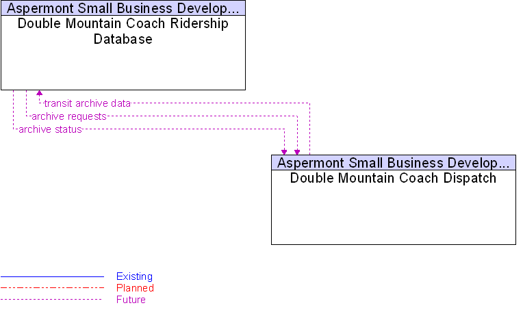 Double Mountain Coach Dispatch to Double Mountain Coach Ridership Database Interface Diagram