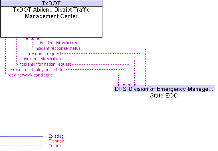 State EOC to TxDOT Abilene District Traffic Management Center Interface Diagram