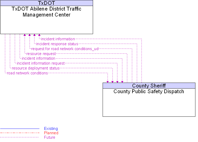 County Public Safety Dispatch to TxDOT Abilene District Traffic Management Center Interface Diagram