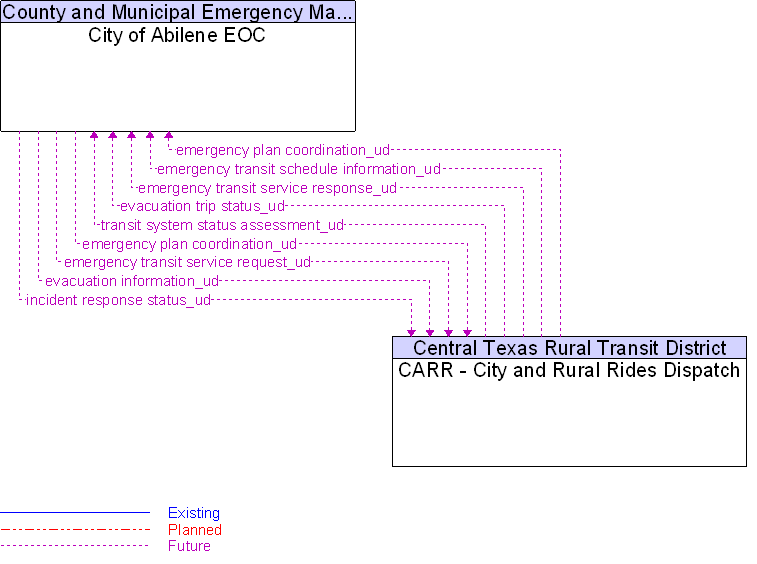 CARR - City and Rural Rides Dispatch to City of Abilene EOC Interface Diagram