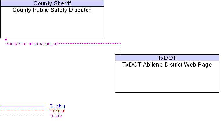 County Public Safety Dispatch to TxDOT Abilene District Web Page Interface Diagram