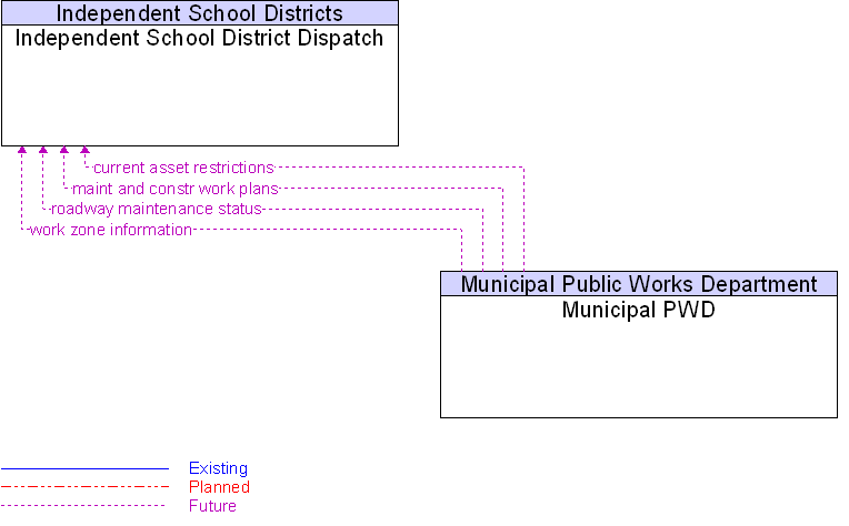 Independent School District Dispatch to Municipal PWD Interface Diagram