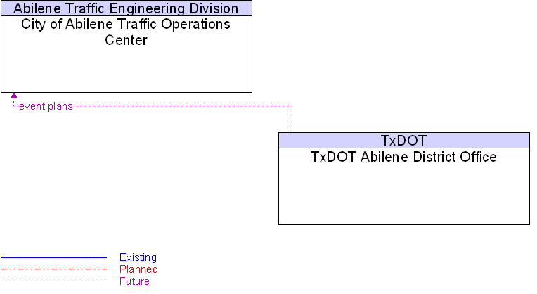 City of Abilene Traffic Operations Center to TxDOT Abilene District Office Interface Diagram