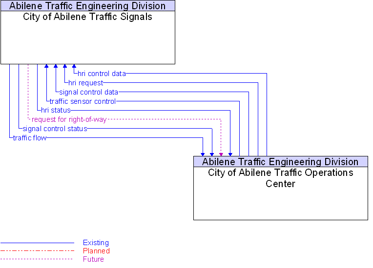 City of Abilene Traffic Operations Center to City of Abilene Traffic Signals Interface Diagram