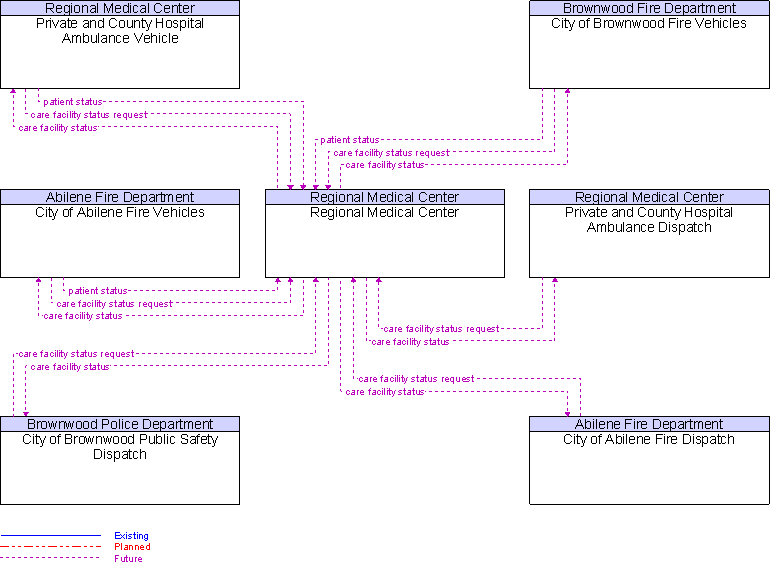 Context Diagram for Regional Medical Center