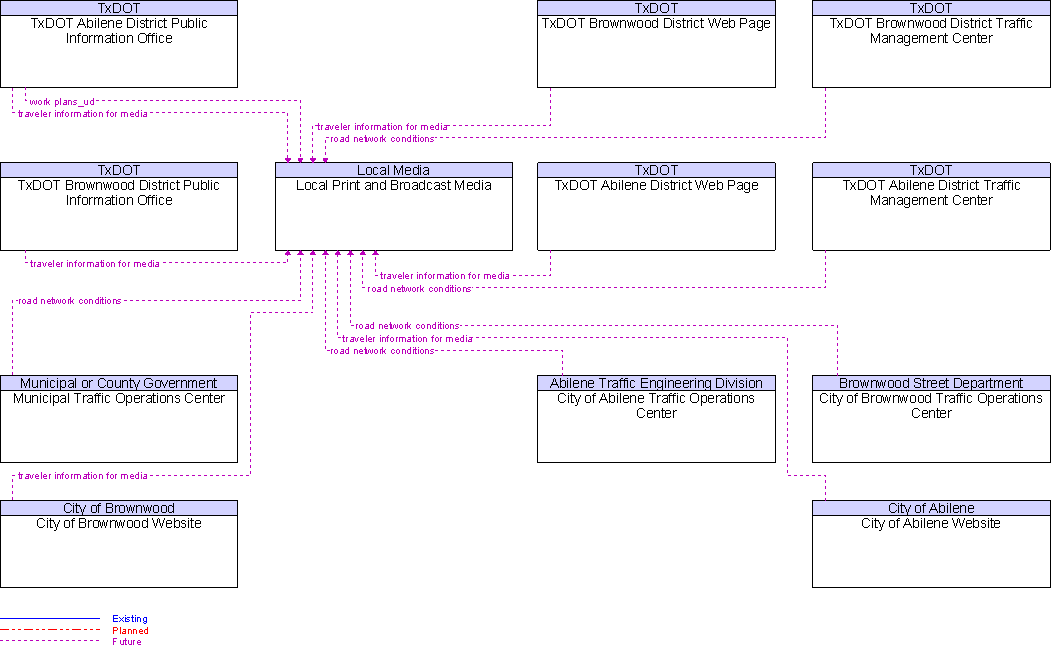 Context Diagram for Local Print and Broadcast Media