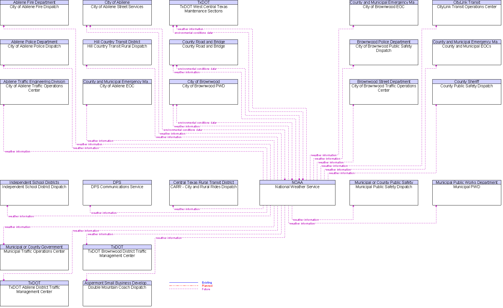 Context Diagram for National Weather Service