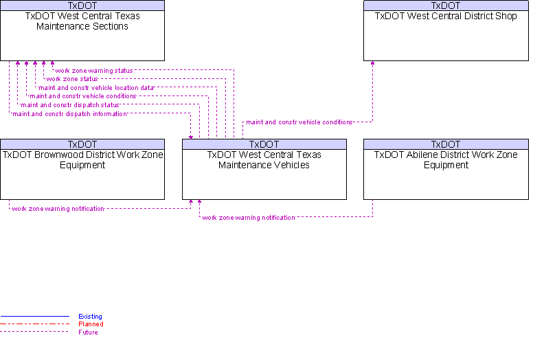 Context Diagram for TxDOT West Central Texas Maintenance Vehicles