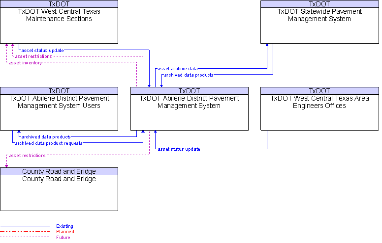 Context Diagram for TxDOT Abilene District Pavement Management System