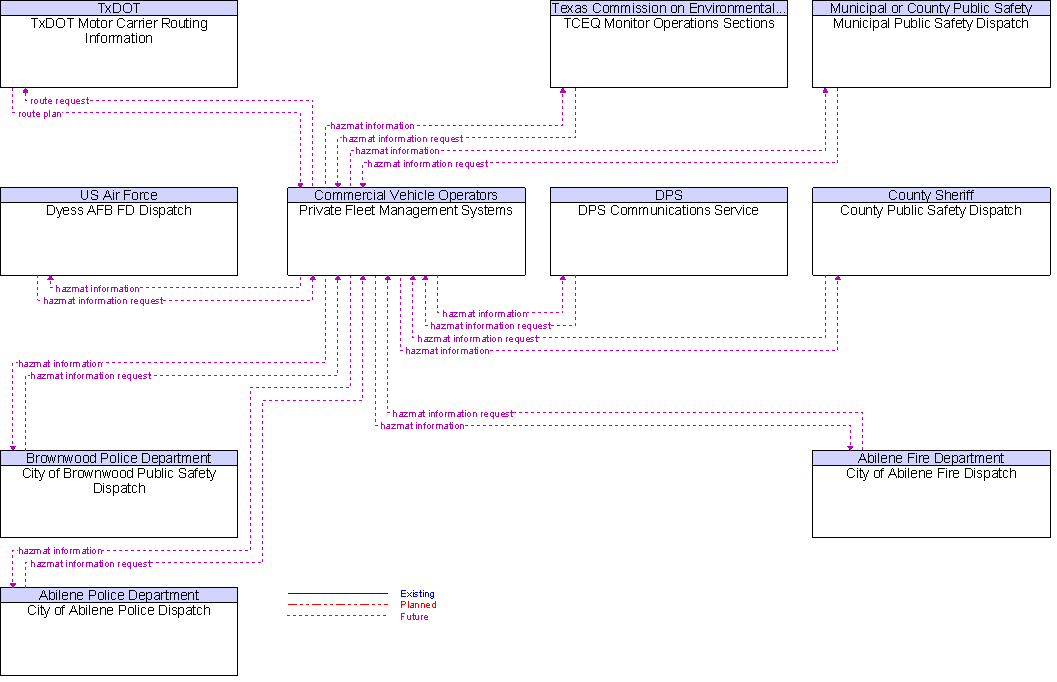 Context Diagram for Private Fleet Management Systems