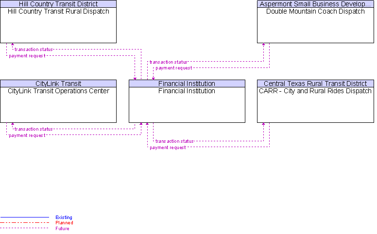 Context Diagram for Financial Institution