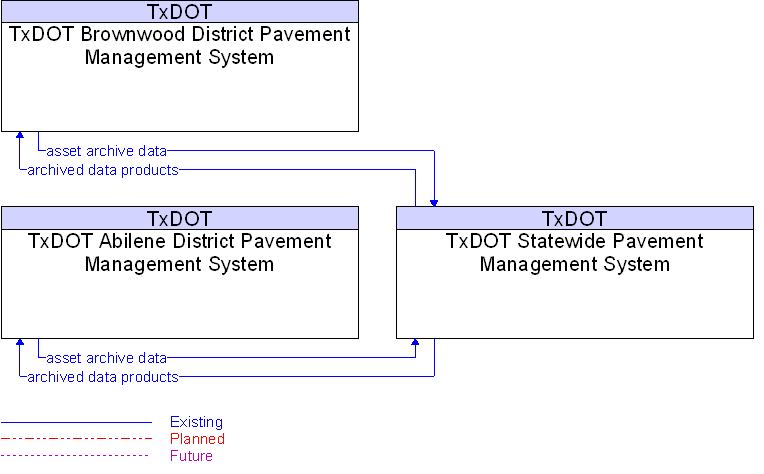 Context Diagram for TxDOT Statewide Pavement Management System