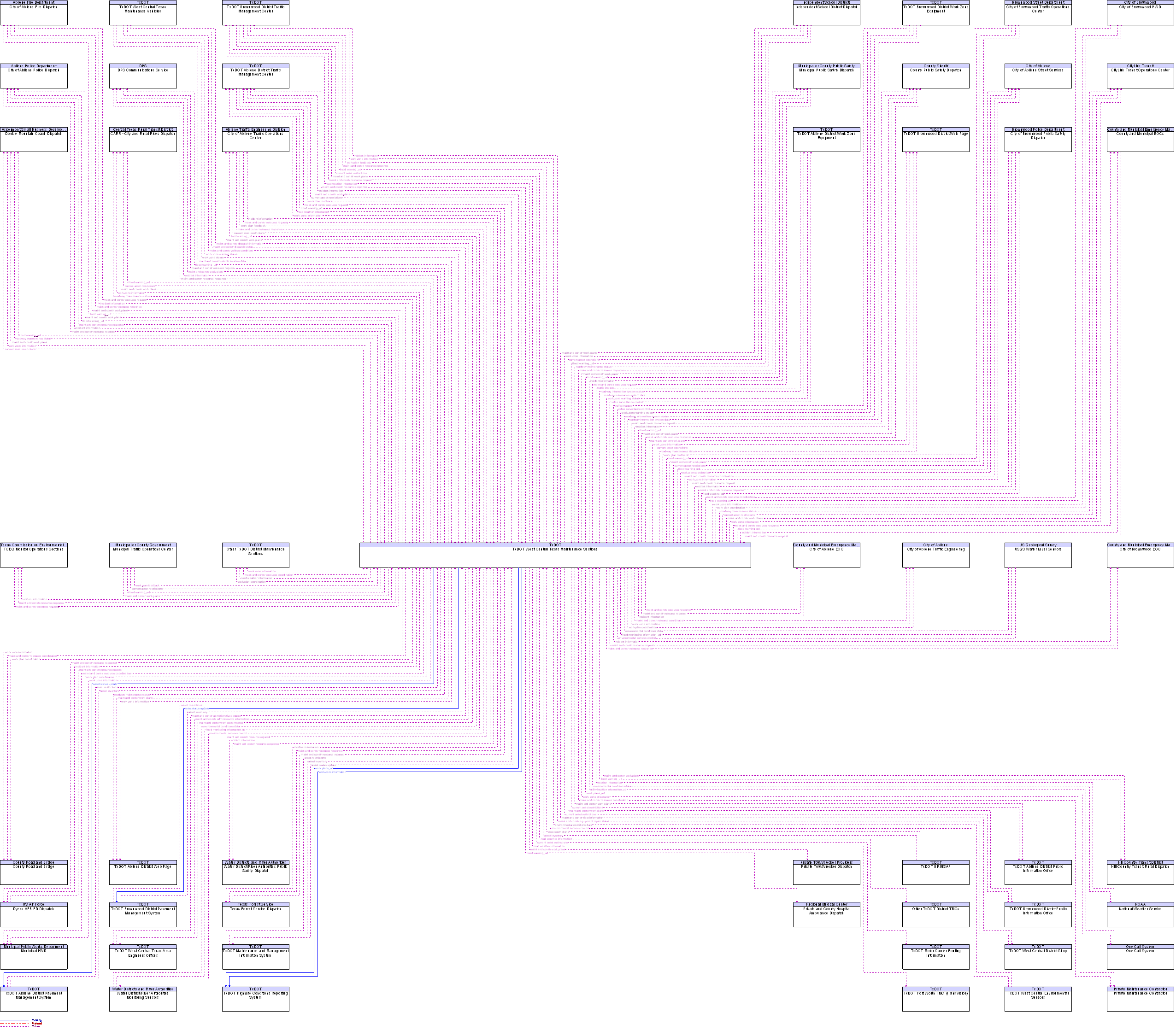 Context Diagram for TxDOT West Central Texas Maintenance Sections