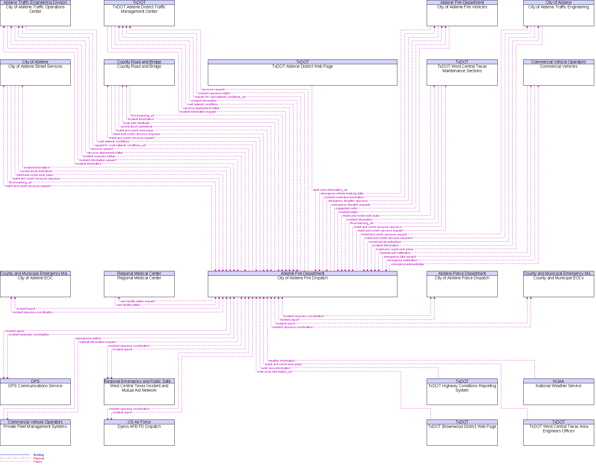 Context Diagram for City of Abilene Fire Dispatch