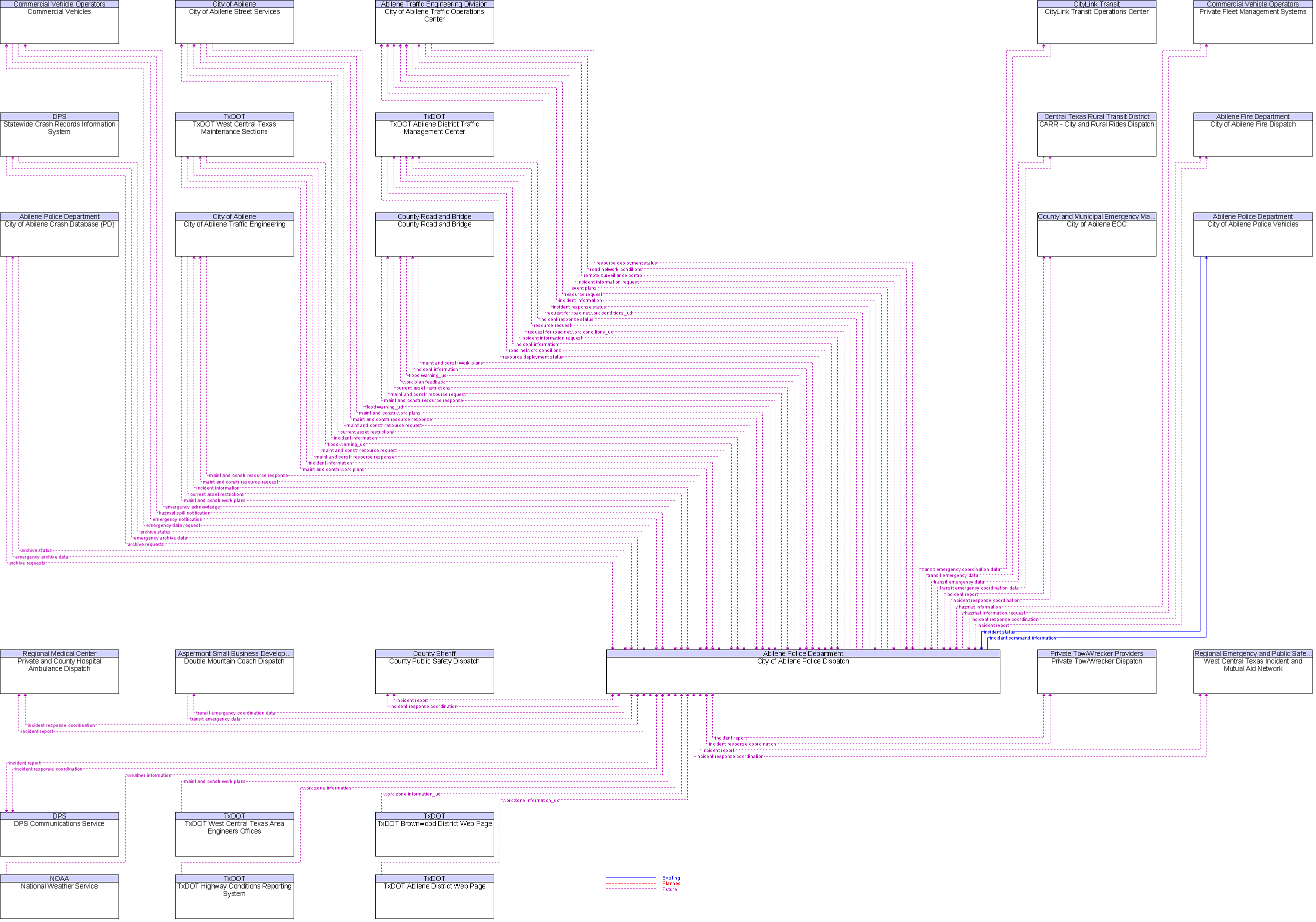 Context Diagram for City of Abilene Police Dispatch